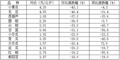 寿光小瓜今日价格查询,市场行情一览”